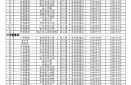 221个师范类专业通过认证，快来看看有哪些？