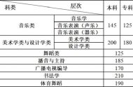 云南2021年艺术类统考合格线公布