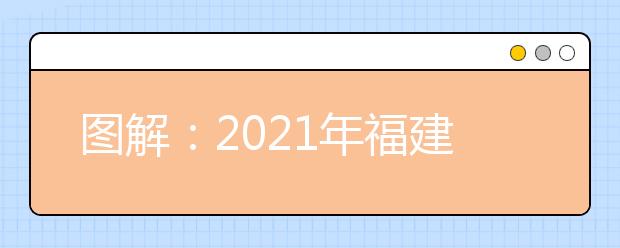 图解：2021年福建省高校招生考试和录取方案