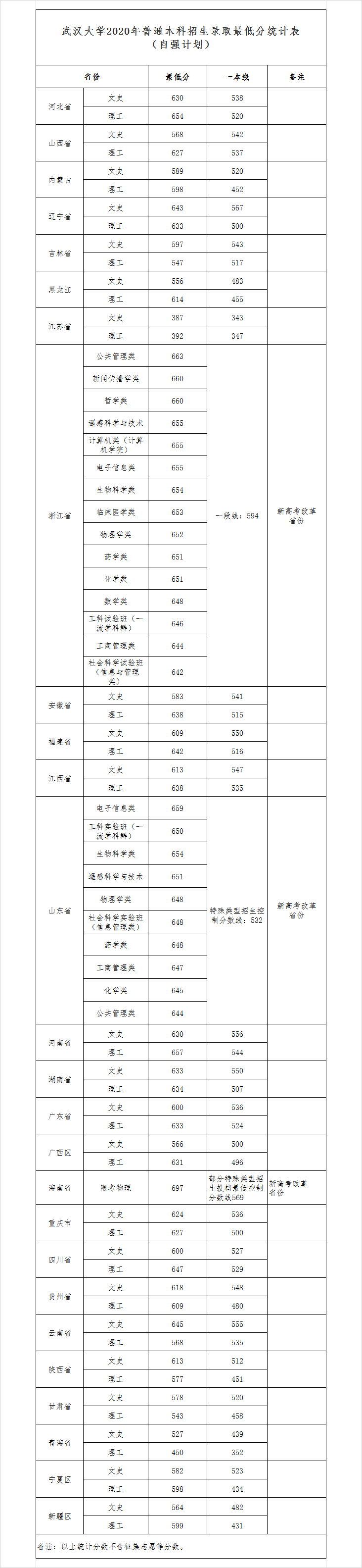 2020武汉大学录取分数线汇总（含2018-2019历年）