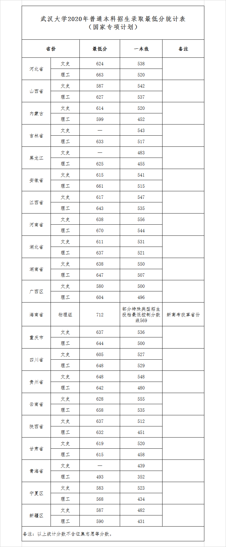 2020武汉大学录取分数线汇总（含2018-2019历年）