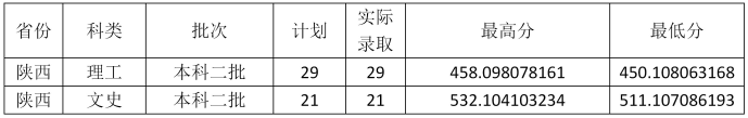 2020云南财经大学录取分数线一览表（含2018-2019历年）