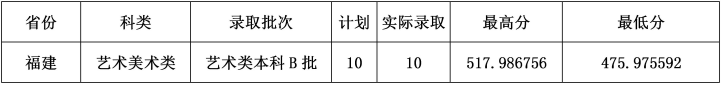 2020云南财经大学录取分数线一览表（含2018-2019历年）