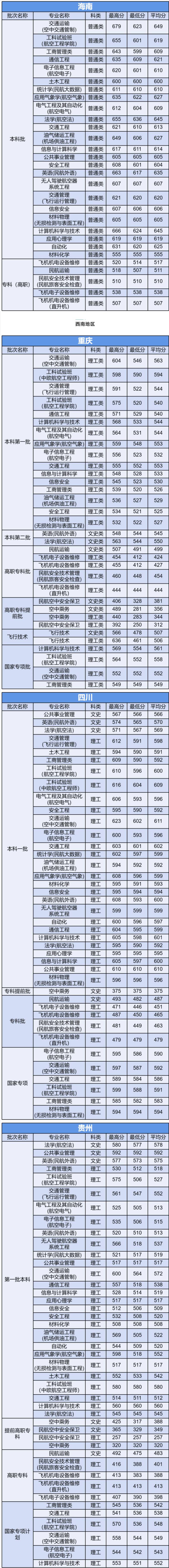 2020中国民航大学录取分数线一览表（含2018-2019历年）