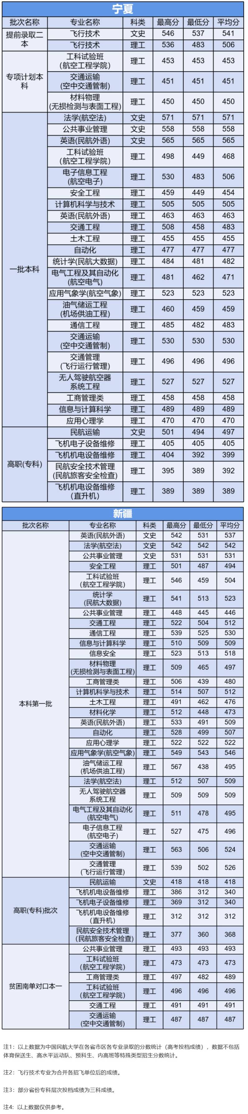 2020中国民航大学录取分数线一览表（含2018-2019历年）