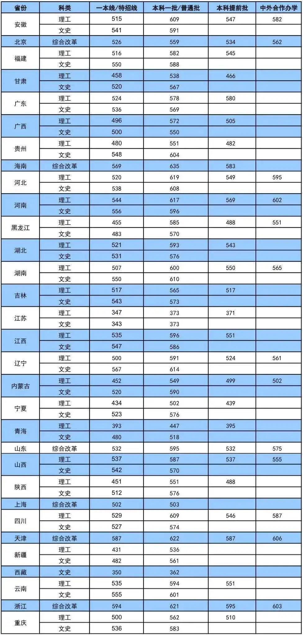 2020大连海事大学录取分数线一览表（含2018-2019历年）