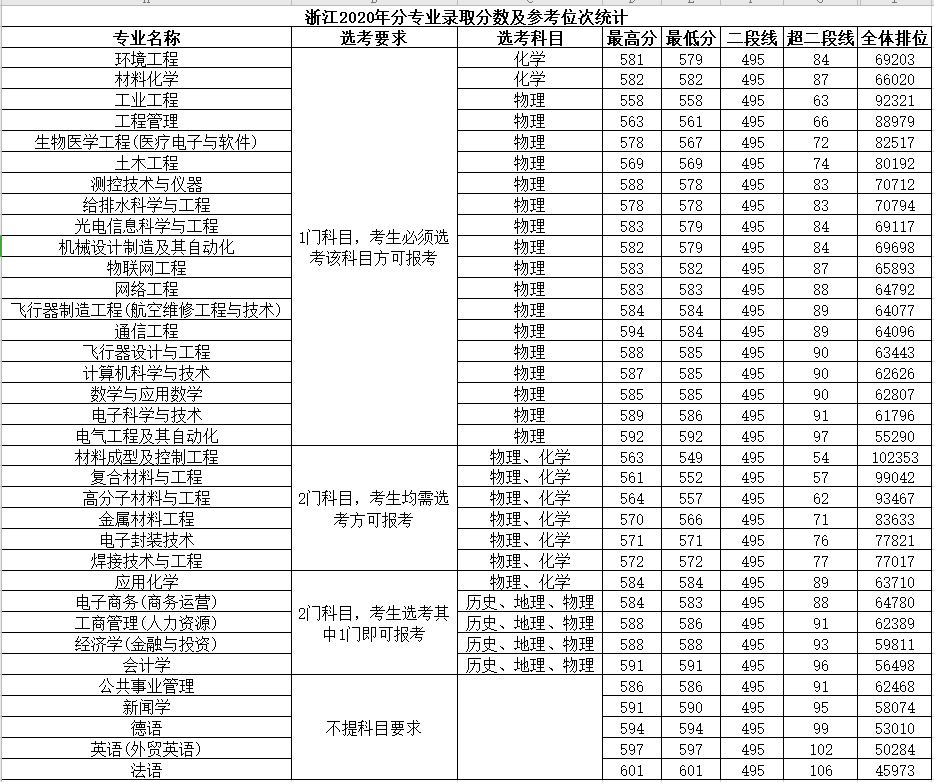 2020南昌航空大学录取分数线一览表（含2018-2019历年）