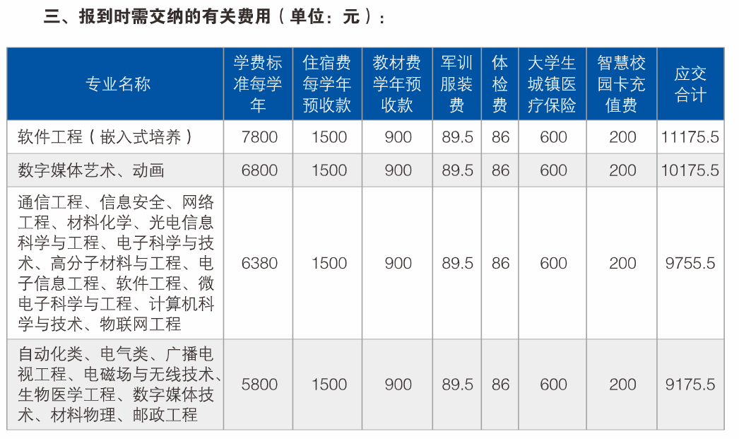 南京邮电大学学费多少钱一年-各专业收费标准