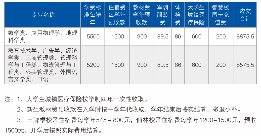 南京邮电大学学费多少钱一年-各专业收费标准