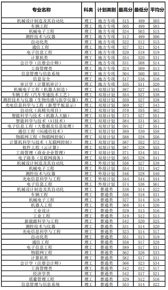 2020北京信息科技大學(xué)錄取分?jǐn)?shù)線一覽表（含2018-2019歷年）