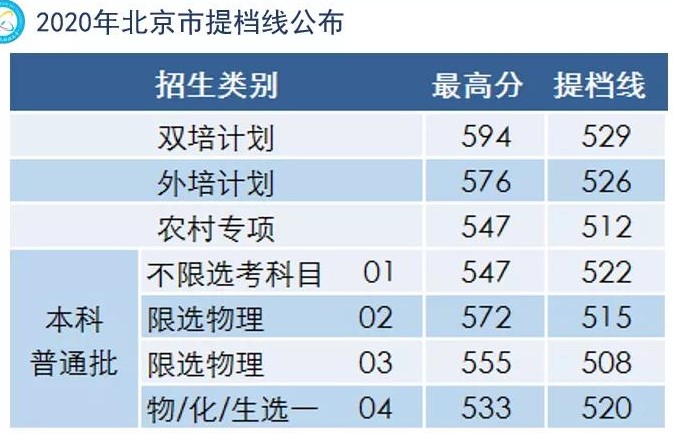 2020北京信息科技大學(xué)錄取分?jǐn)?shù)線一覽表（含2018-2019歷年）