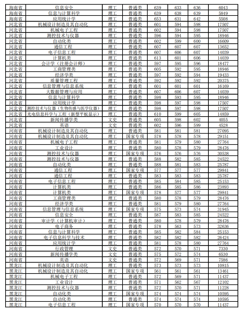 2020北京信息科技大学录取分数线一览表（含2018-2019历年）