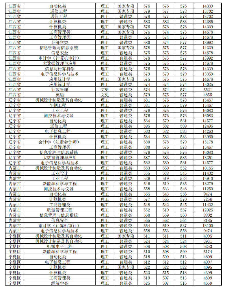 2020北京信息科技大学录取分数线一览表（含2018-2019历年）