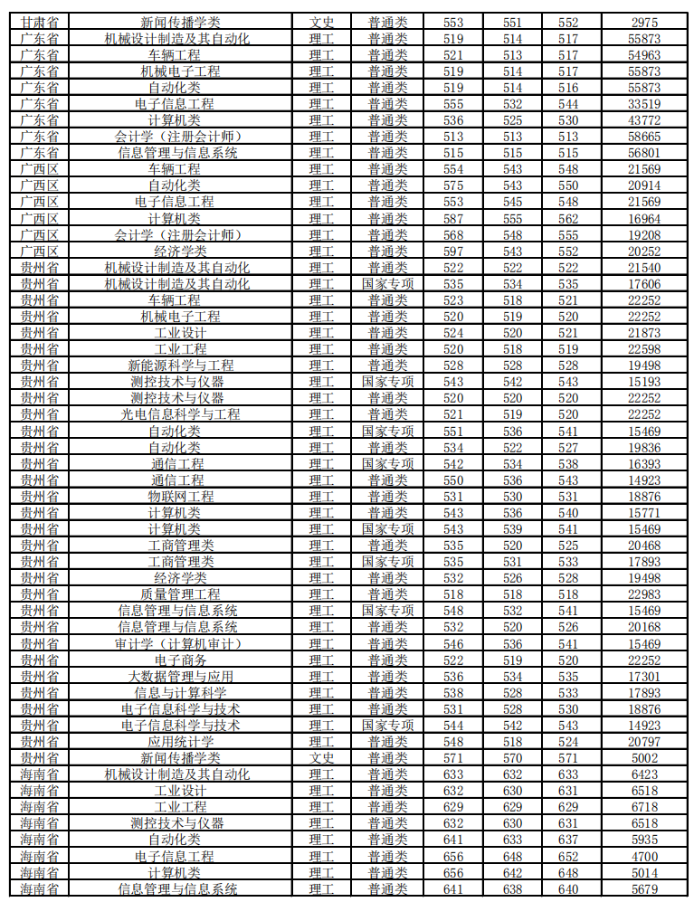 2020北京信息科技大學(xué)錄取分?jǐn)?shù)線一覽表（含2018-2019歷年）