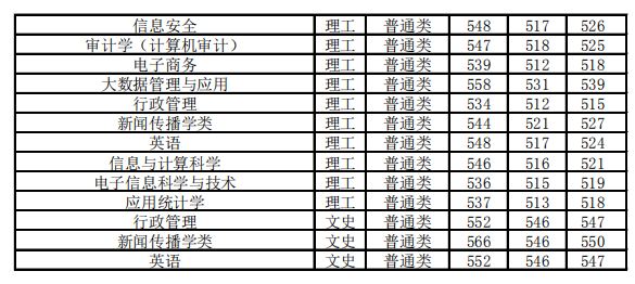 2020北京信息科技大学录取分数线一览表（含2018-2019历年）