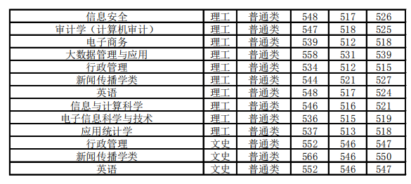 2020北京信息科技大學(xué)錄取分?jǐn)?shù)線一覽表（含2018-2019歷年）