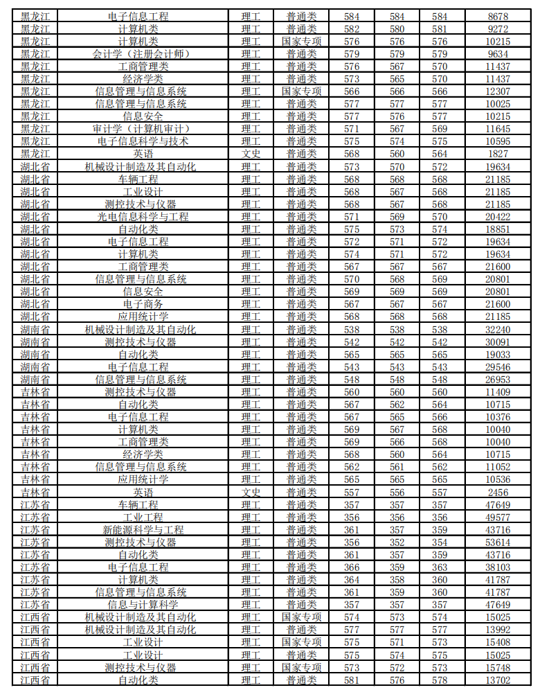 2020北京信息科技大學(xué)錄取分?jǐn)?shù)線一覽表（含2018-2019歷年）