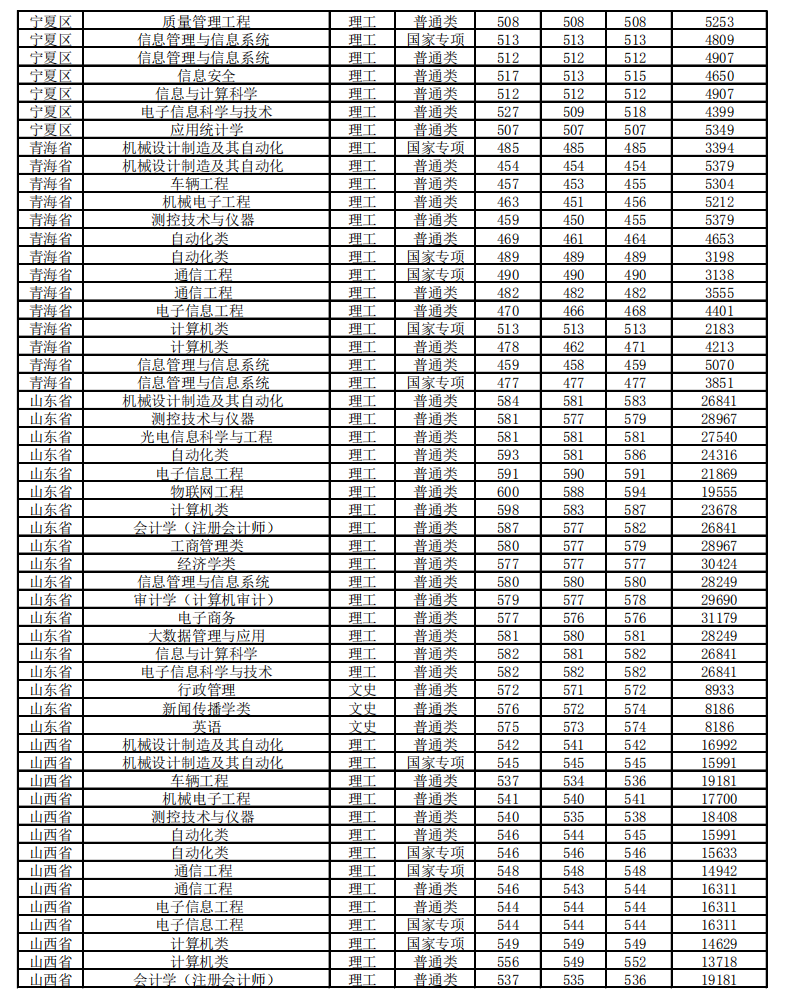 2020北京信息科技大學(xué)錄取分?jǐn)?shù)線一覽表（含2018-2019歷年）