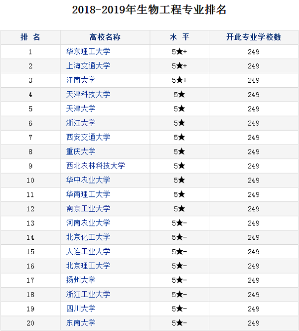 生物工程專業(yè)大學(xué)排名