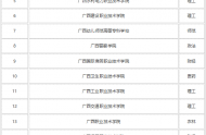 2022年广西专科学校排名 广西专科院校名单