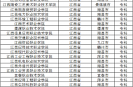 2022年江西公辦大專院校有哪些 公辦?？茖W(xué)校名單