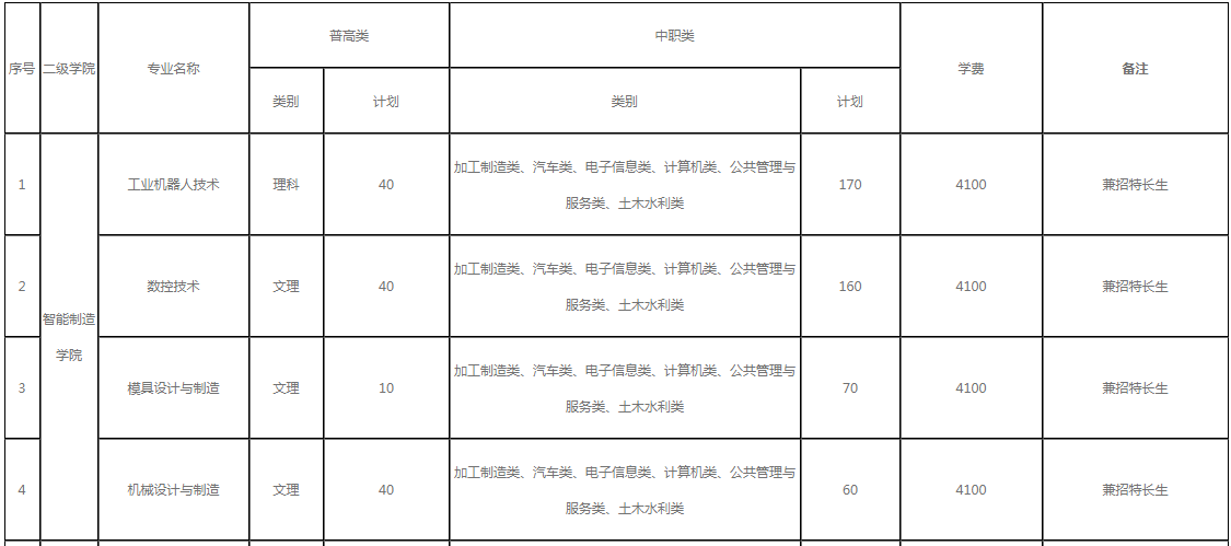 四川職業(yè)技術(shù)學(xué)院2022年單招招生專業(yè)