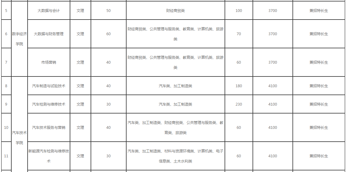 四川職業(yè)技術(shù)學(xué)院2022年單招招生專業(yè)