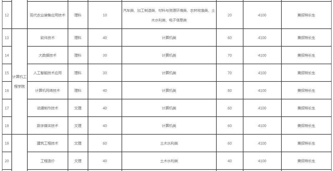 四川職業(yè)技術(shù)學(xué)院2022年單招招生專業(yè)