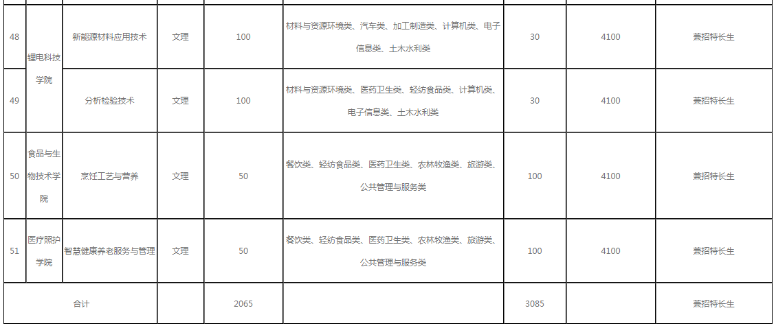 四川職業(yè)技術(shù)學(xué)院2022年單招招生專業(yè)