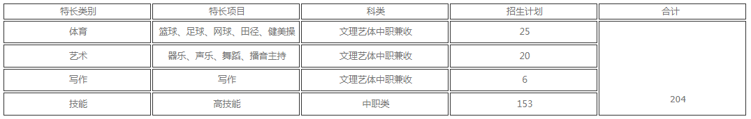 四川職業(yè)技術(shù)學(xué)院2022年單招招生專業(yè)