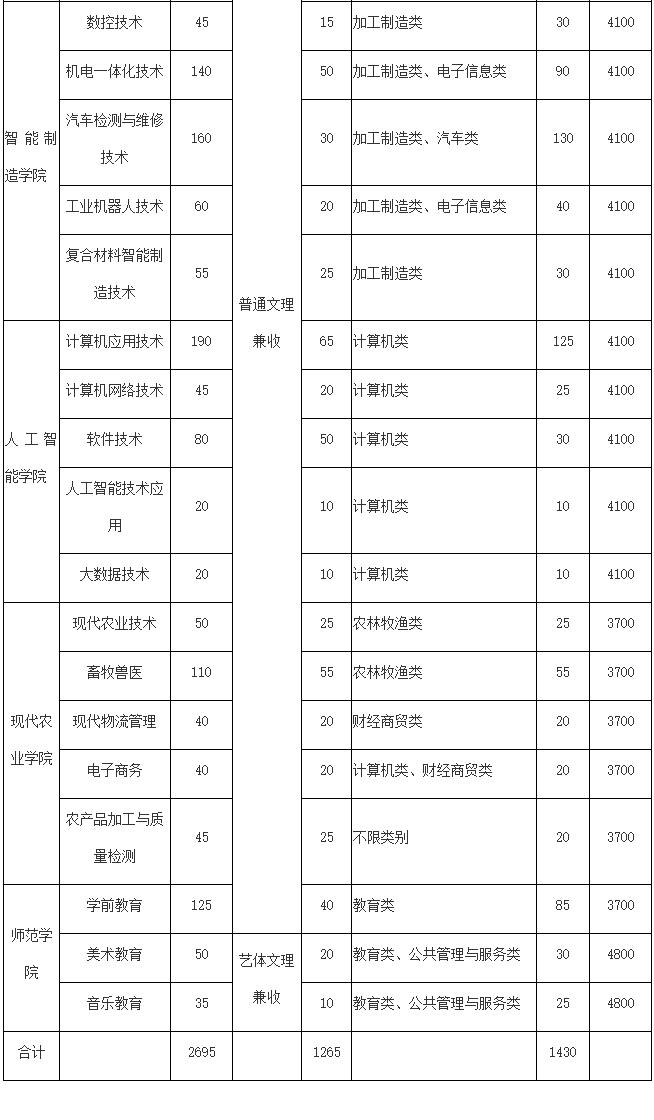 達州職業(yè)技術(shù)學(xué)院2022年單招招生簡章