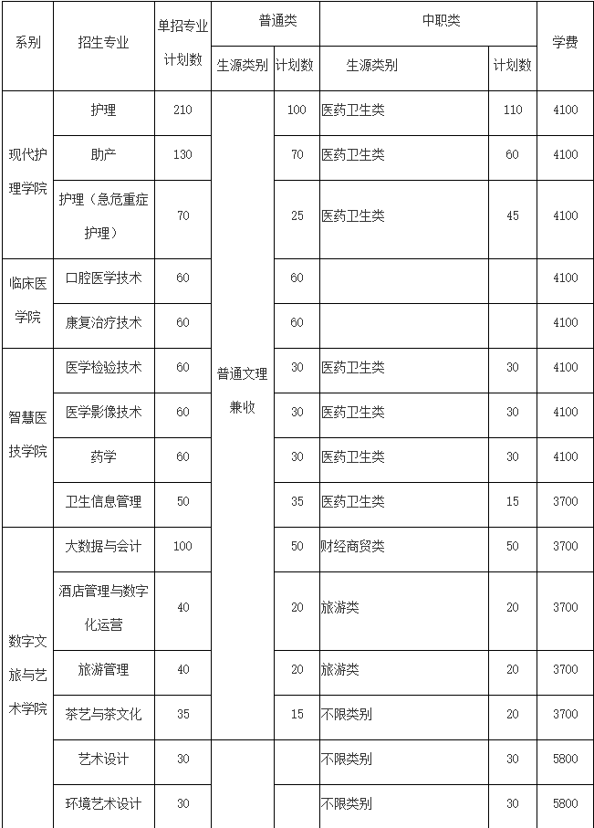 達州職業(yè)技術(shù)學(xué)院2022年單招招生簡章