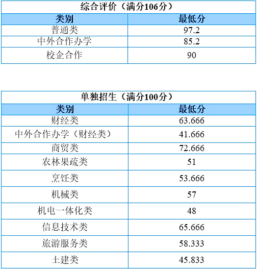 山东商务职业学院2020年单招综评分数线