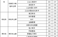 四川现代职业学院分数线是多少