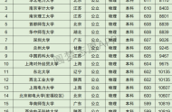 遼寧高考理科10000名可以報考什么大學