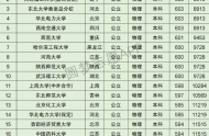 福建高考理科10000名可以報考什么大學(xué)