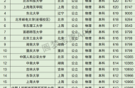 重慶高考理科10000名可以報(bào)考什么大學(xué)