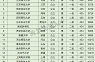 寧夏高考理科10000名可以報考什么大學