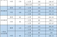 四川幼儿师范高等专科学校2022单招分数线是多少
