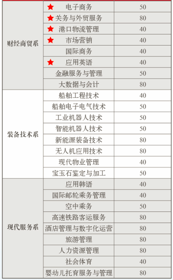 大連楓葉職業(yè)技術學院2022年單招招生專業(yè)