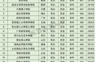重庆高考文科30000名可以报考什么大学
