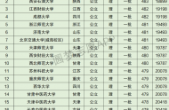 甘肅高考理科30000名可以報(bào)考什么大學(xué)