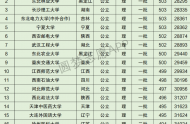 陜西高考理科30000名可以報(bào)考什么大學(xué)