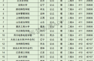 黑龙江高考理科40000名可以报考什么大学​