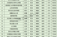 重庆高考理科60000名可以报考什么大学​