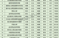 重庆高考理科70000名可以报考什么大学​