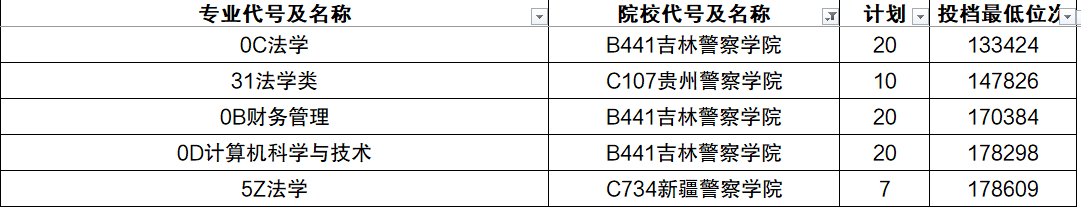 2022警校多少分可以考上？附警校錄取分?jǐn)?shù)線2022