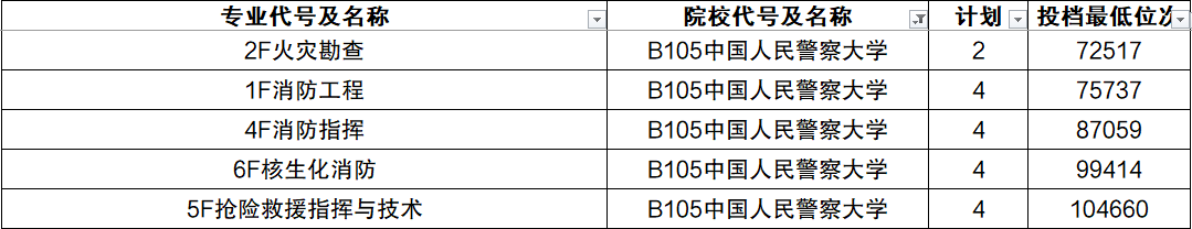 2022警校多少分可以考上？附警校錄取分?jǐn)?shù)線2022