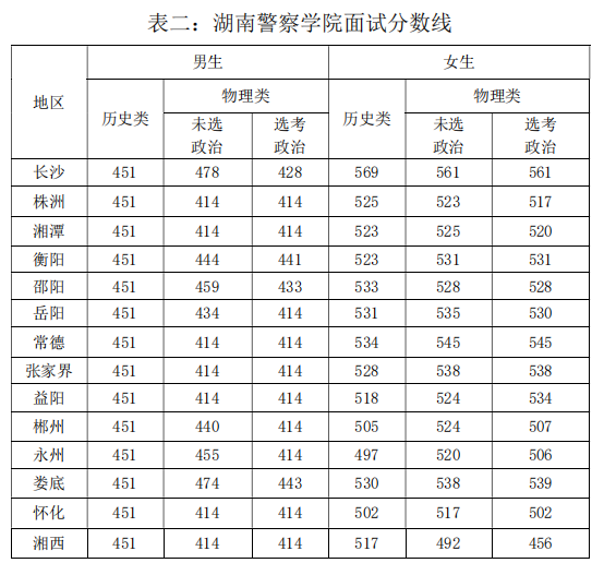 2022警校多少分可以考上？附警校錄取分?jǐn)?shù)線2022