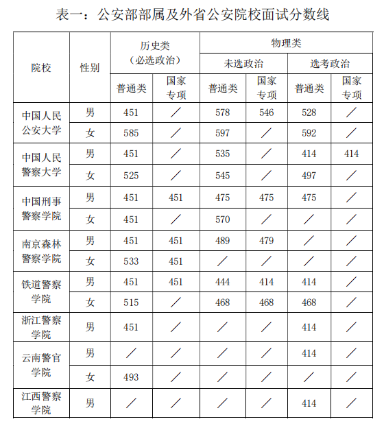 2022警校多少分可以考上？附警校錄取分?jǐn)?shù)線2022